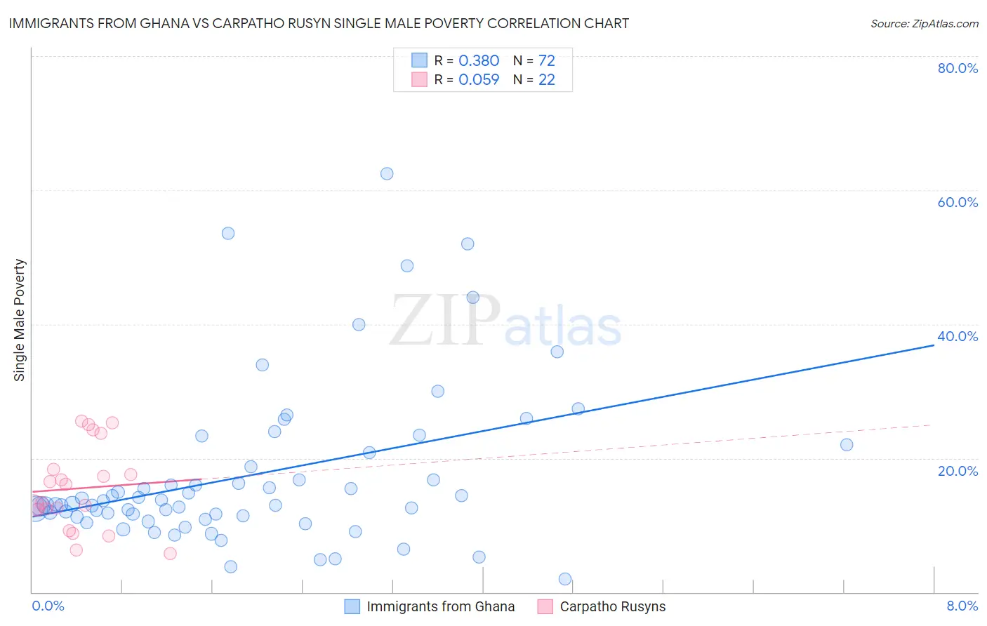 Immigrants from Ghana vs Carpatho Rusyn Single Male Poverty