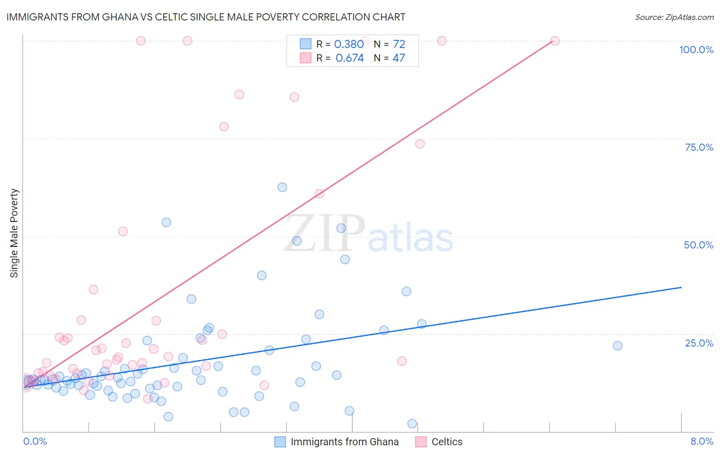 Immigrants from Ghana vs Celtic Single Male Poverty