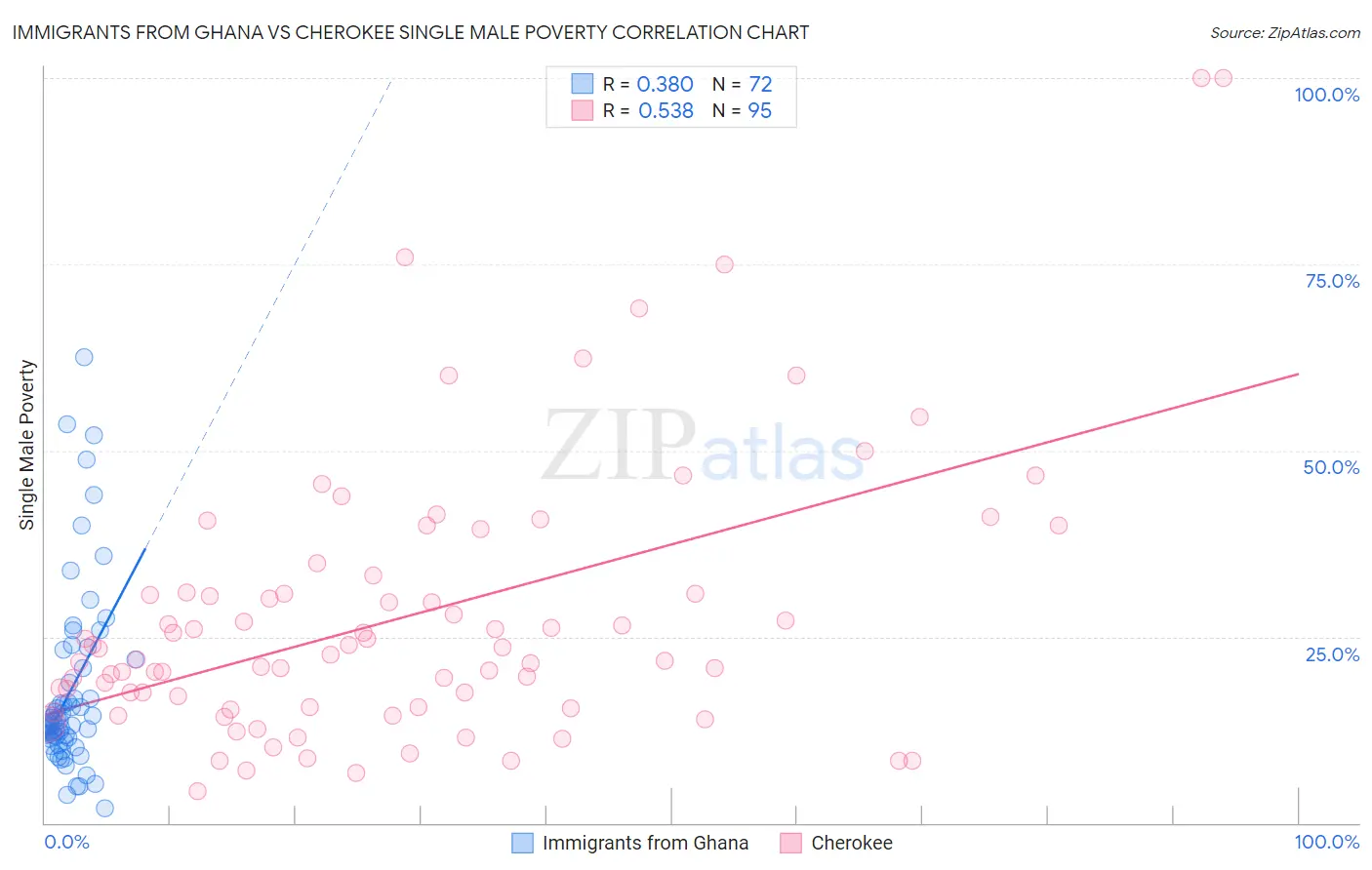 Immigrants from Ghana vs Cherokee Single Male Poverty