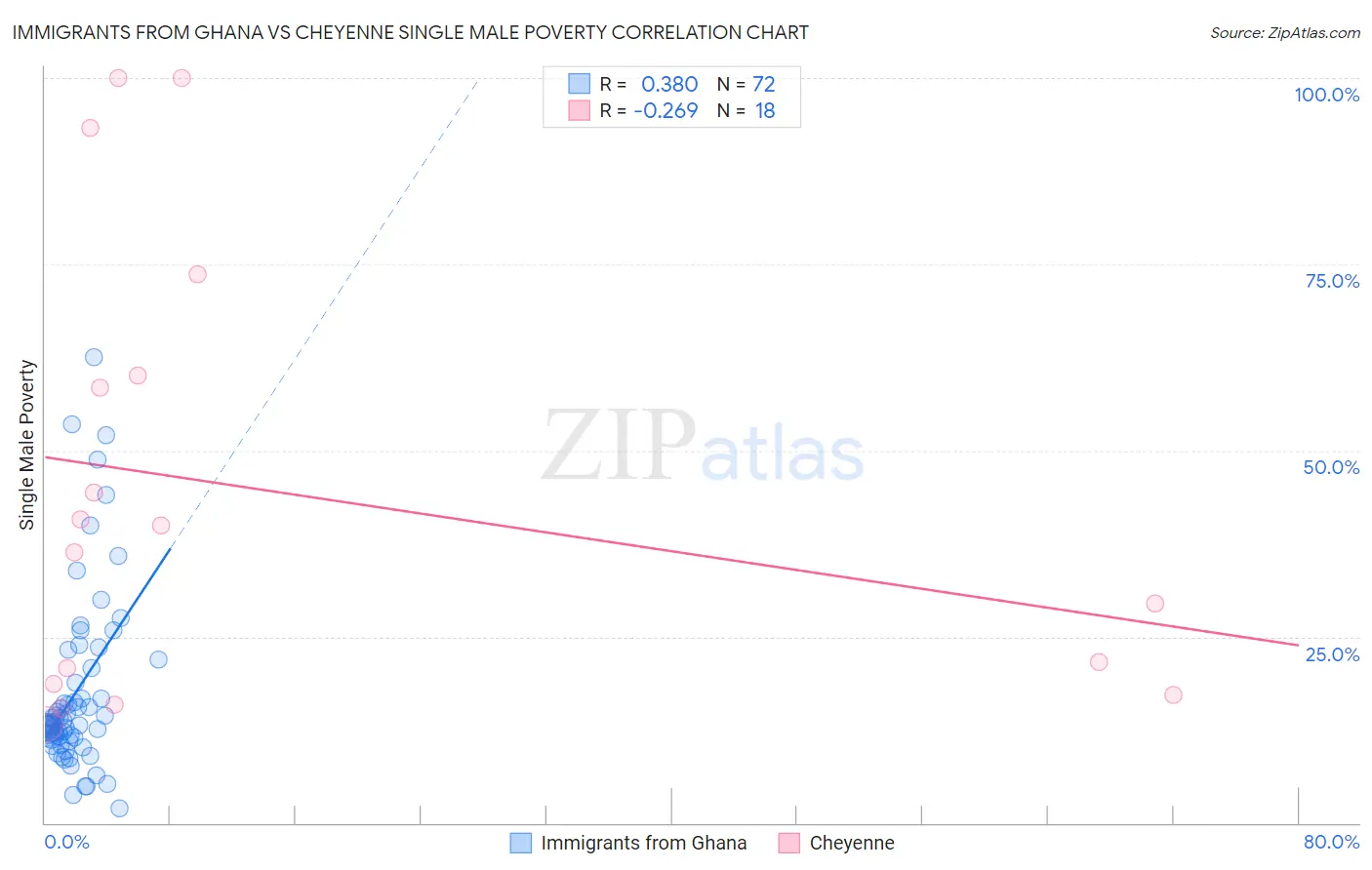 Immigrants from Ghana vs Cheyenne Single Male Poverty