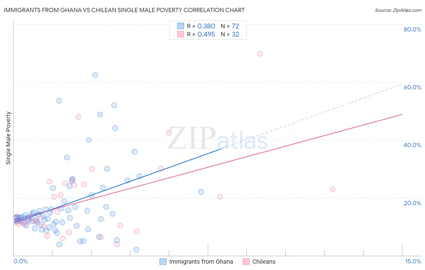 Immigrants from Ghana vs Chilean Single Male Poverty