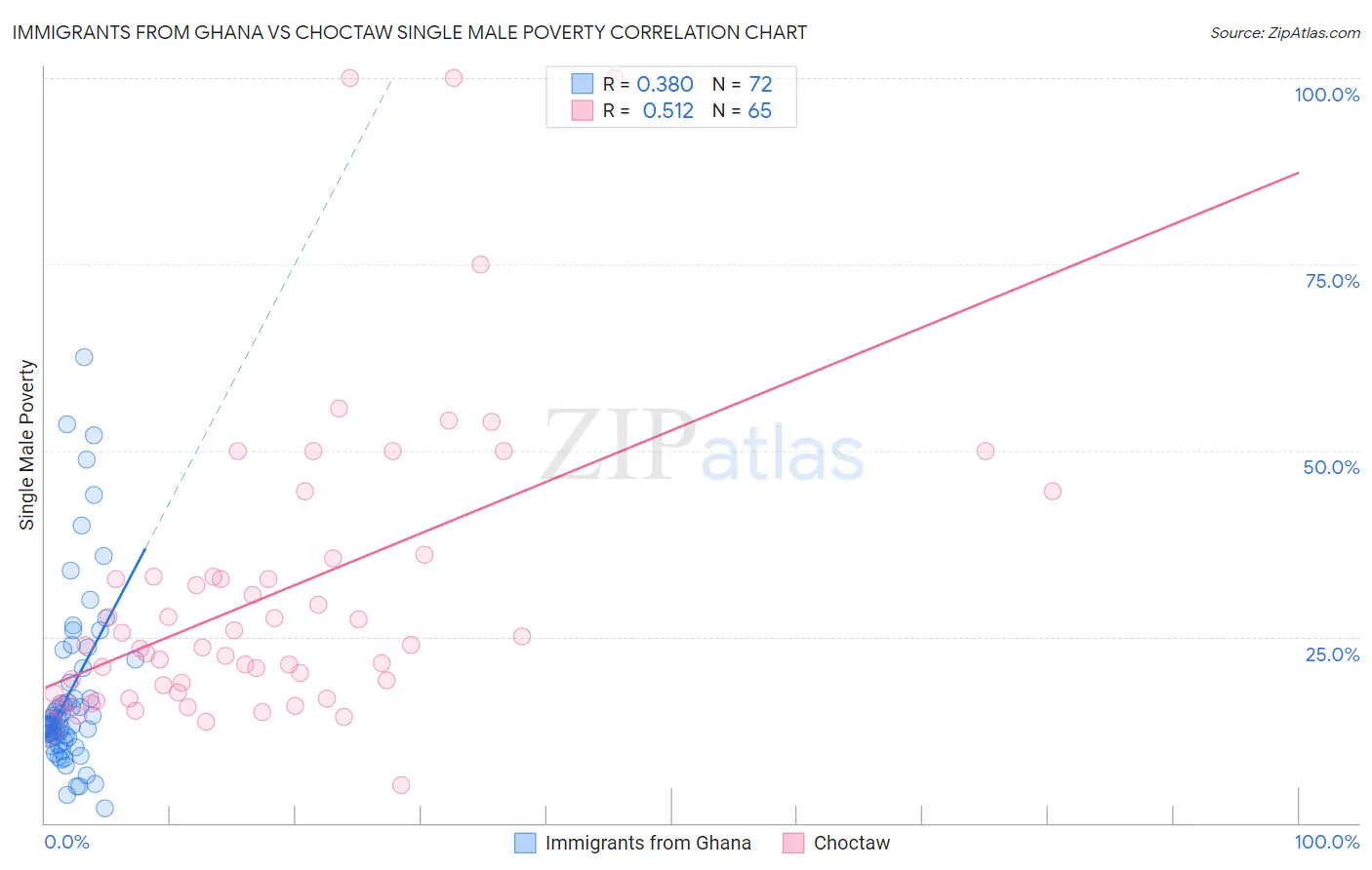 Immigrants from Ghana vs Choctaw Single Male Poverty