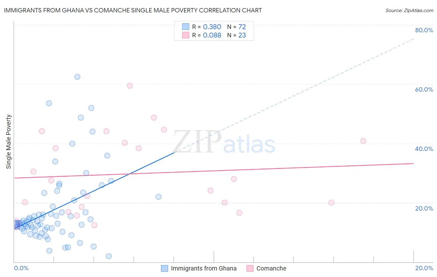 Immigrants from Ghana vs Comanche Single Male Poverty
