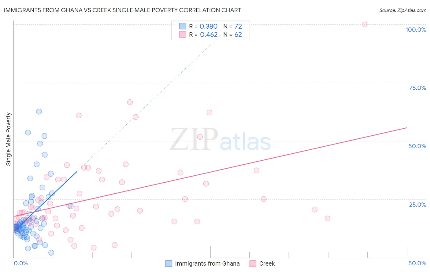 Immigrants from Ghana vs Creek Single Male Poverty