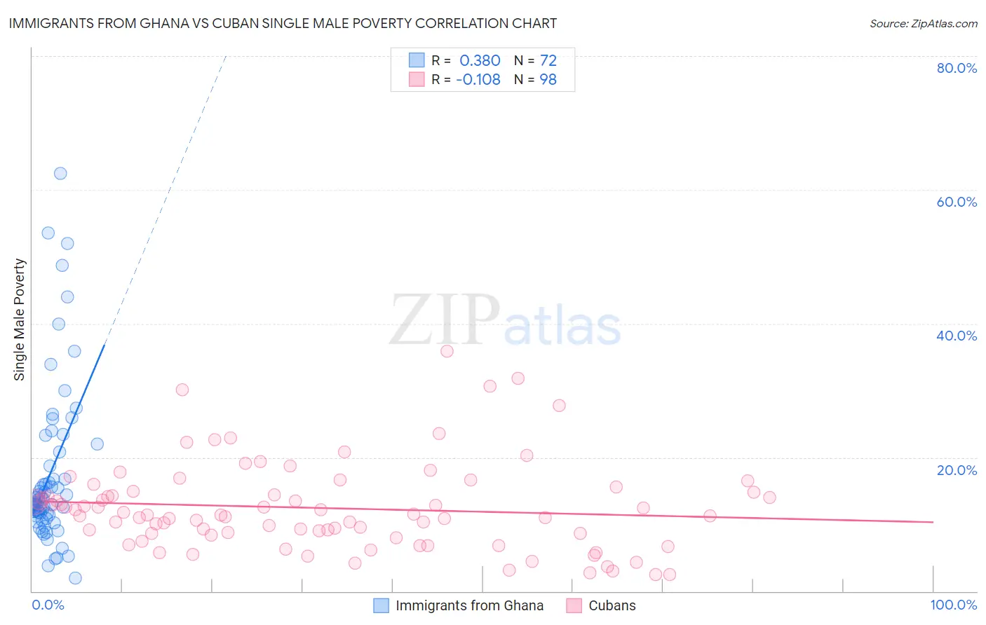 Immigrants from Ghana vs Cuban Single Male Poverty