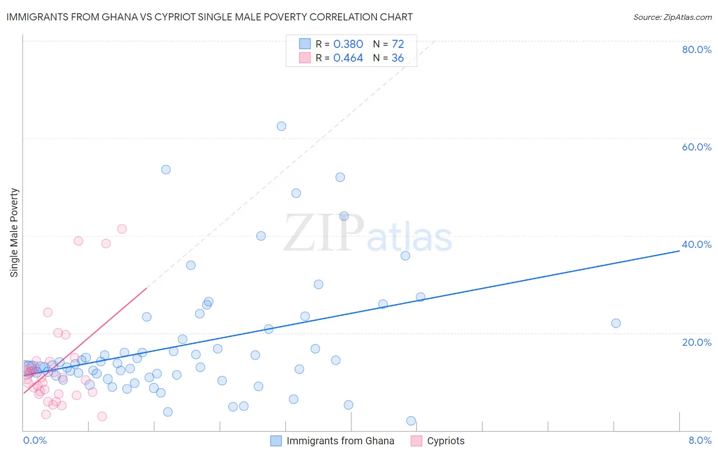 Immigrants from Ghana vs Cypriot Single Male Poverty