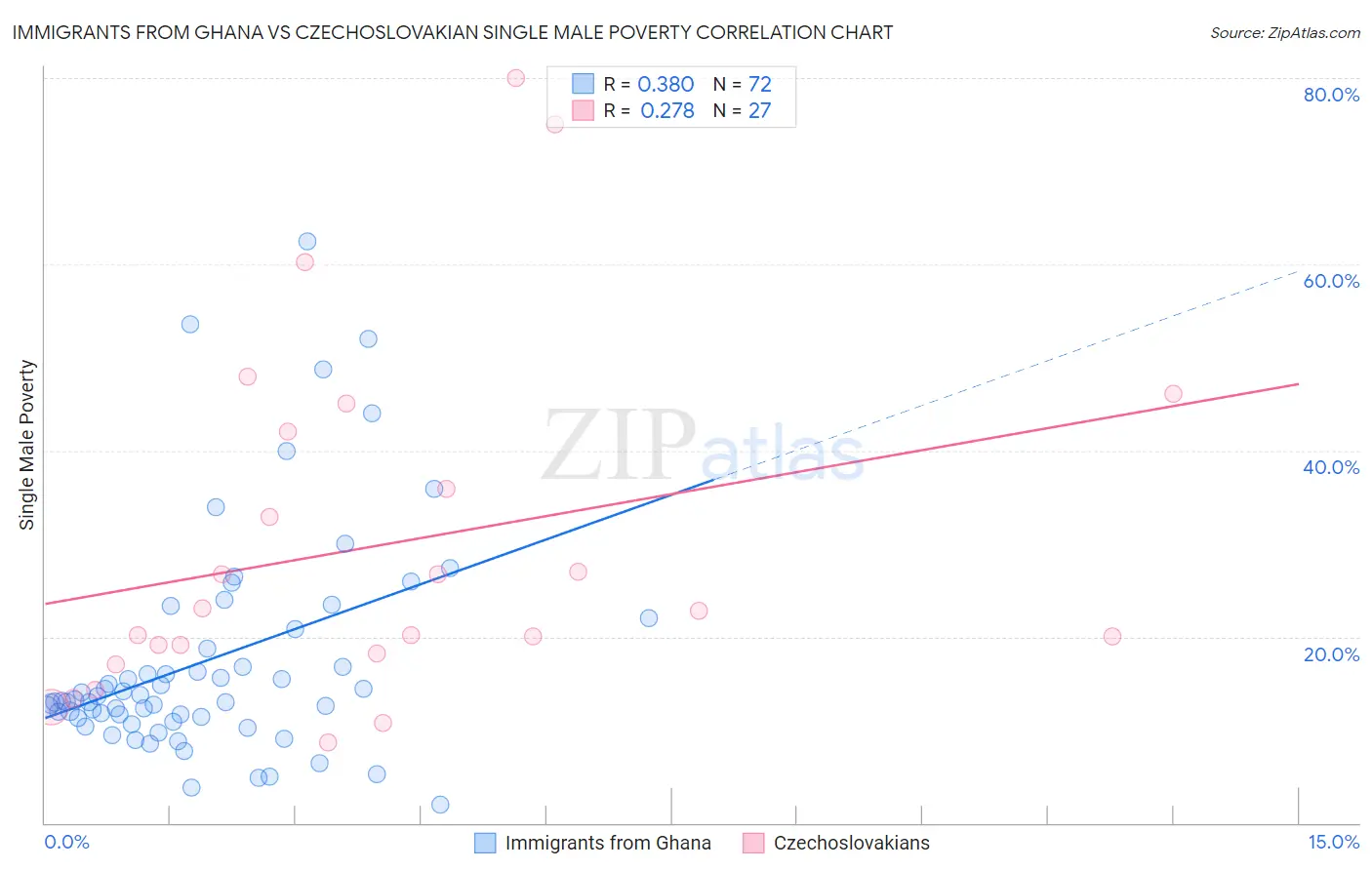 Immigrants from Ghana vs Czechoslovakian Single Male Poverty