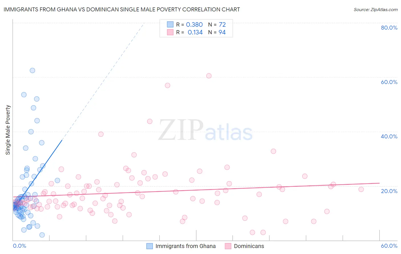 Immigrants from Ghana vs Dominican Single Male Poverty