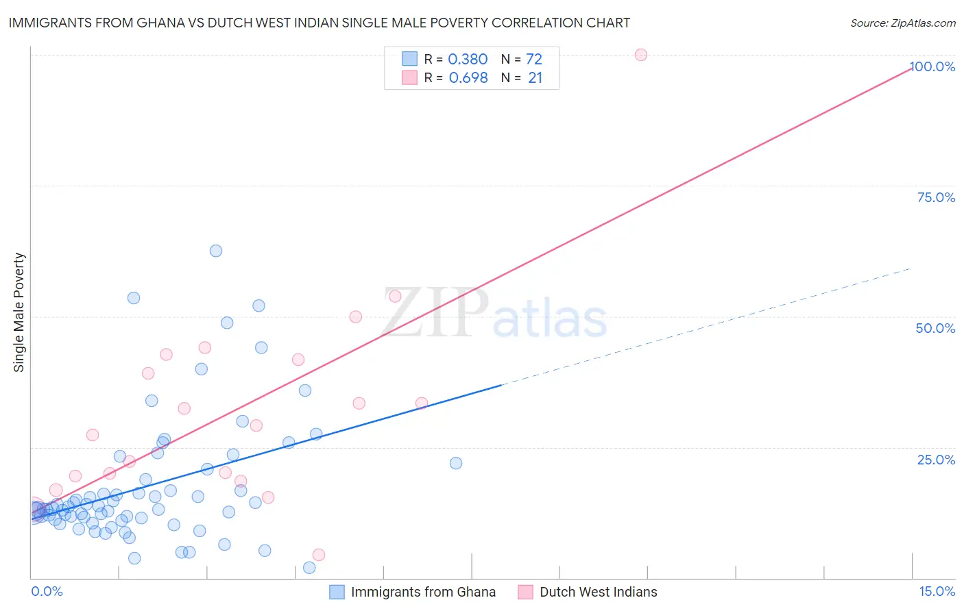 Immigrants from Ghana vs Dutch West Indian Single Male Poverty