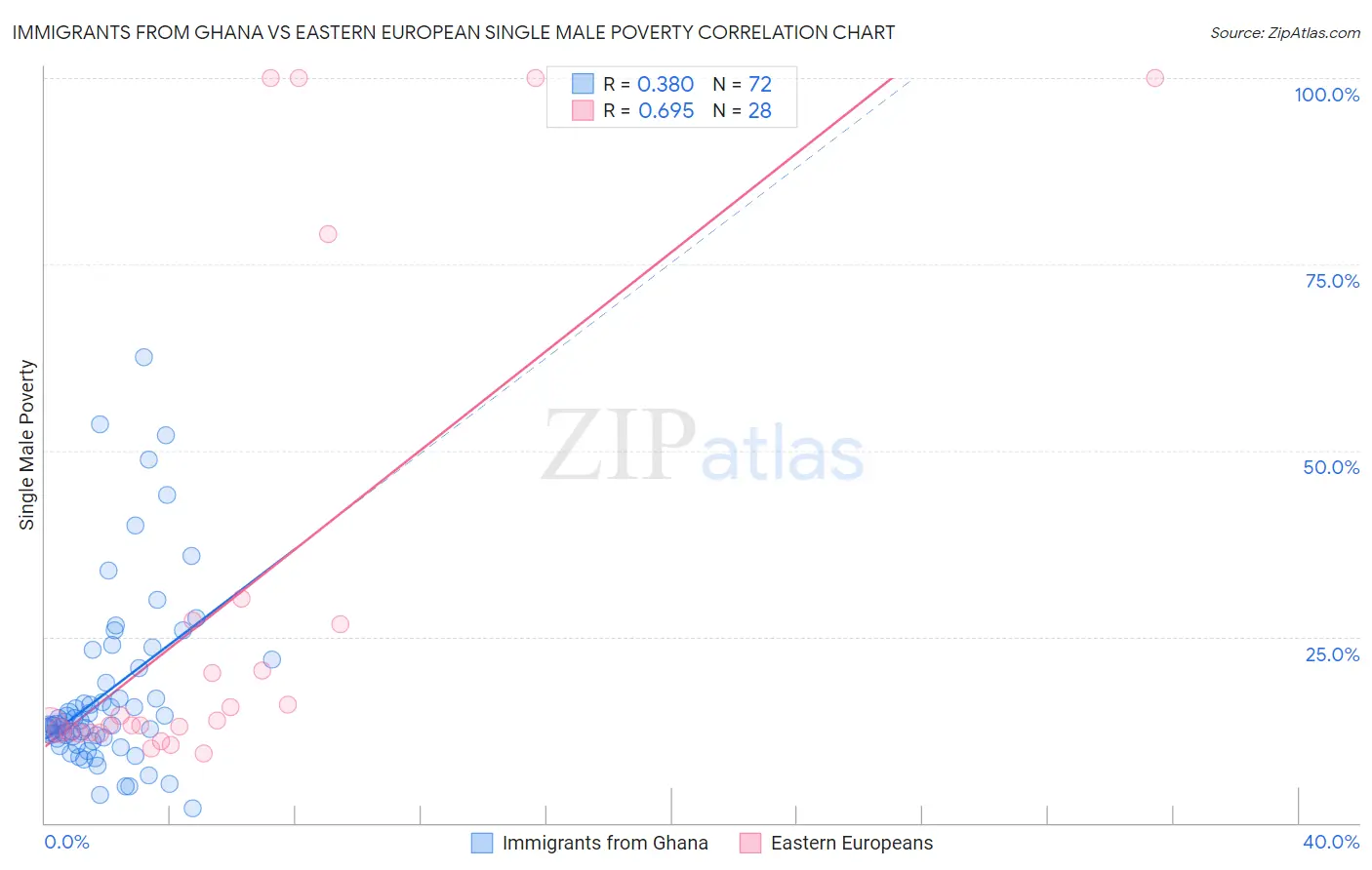 Immigrants from Ghana vs Eastern European Single Male Poverty