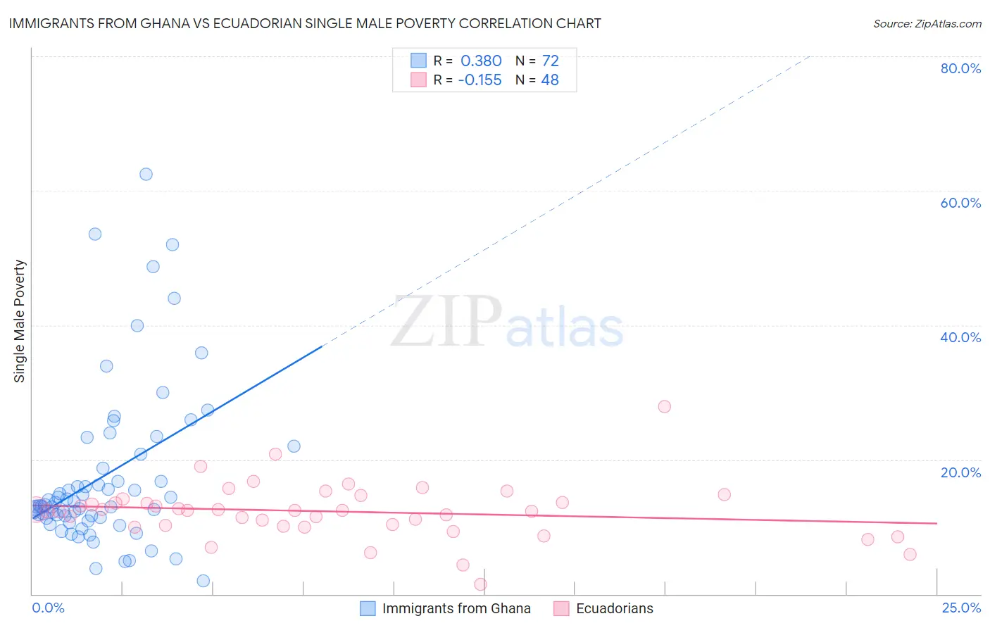 Immigrants from Ghana vs Ecuadorian Single Male Poverty