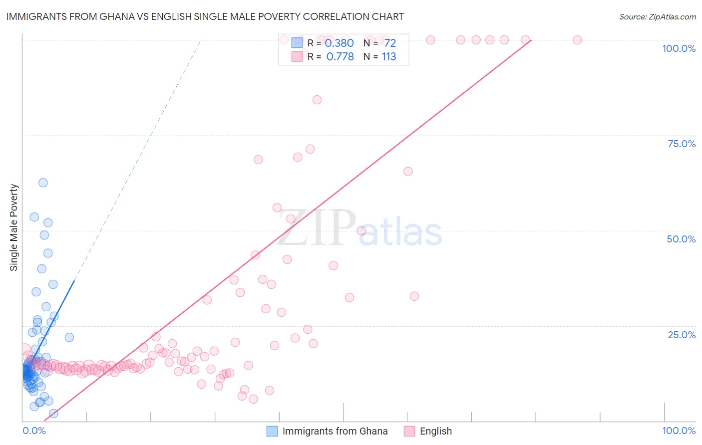 Immigrants from Ghana vs English Single Male Poverty