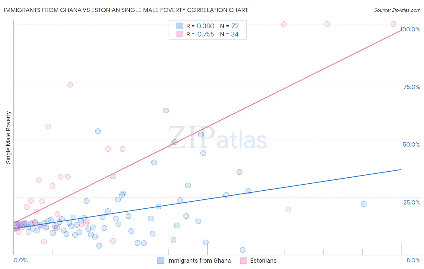 Immigrants from Ghana vs Estonian Single Male Poverty
