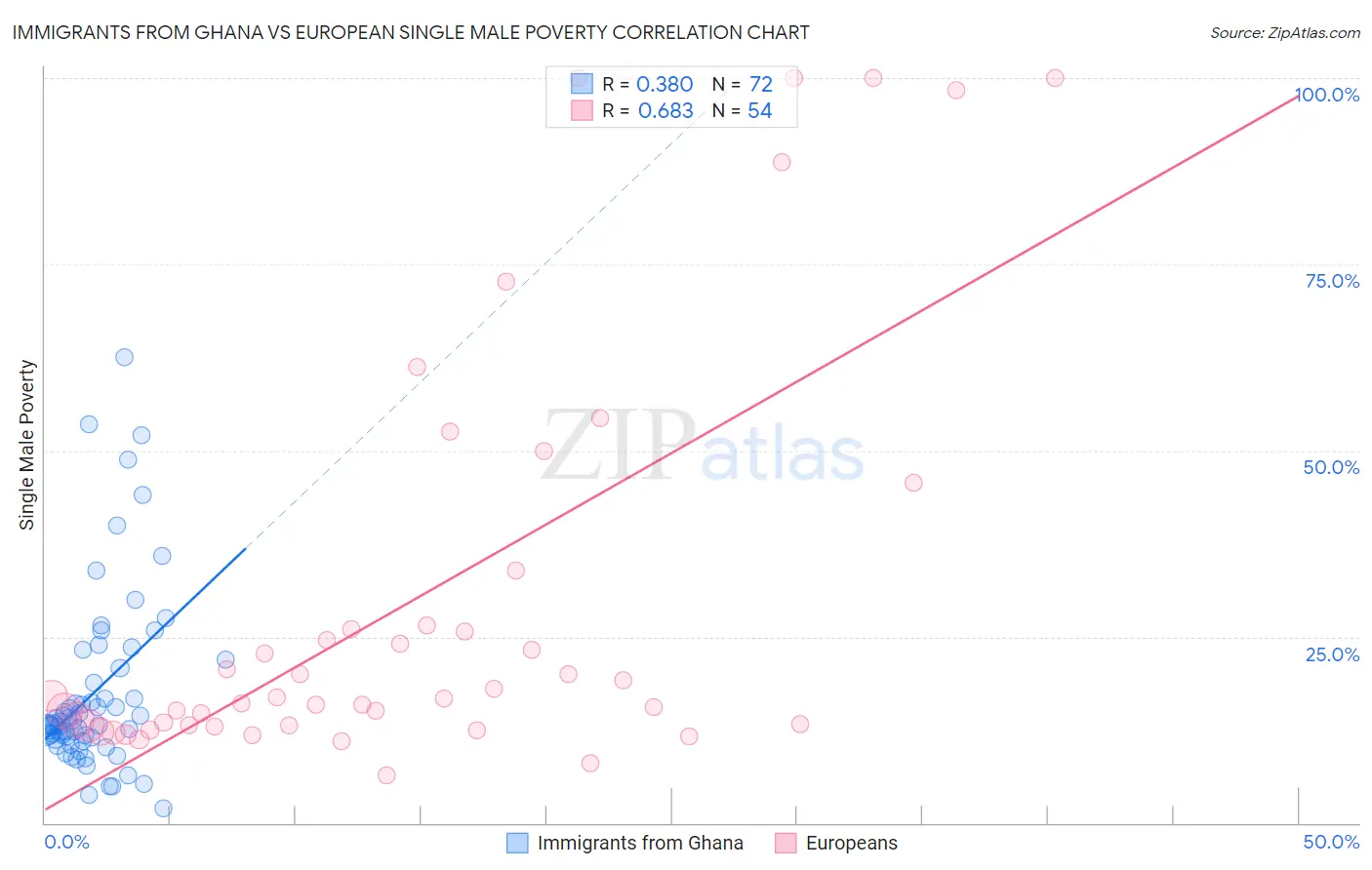 Immigrants from Ghana vs European Single Male Poverty