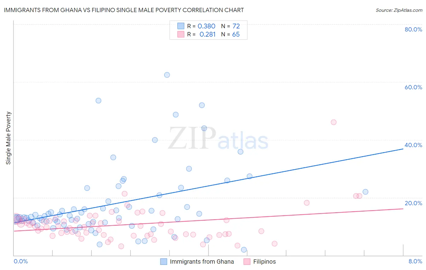 Immigrants from Ghana vs Filipino Single Male Poverty