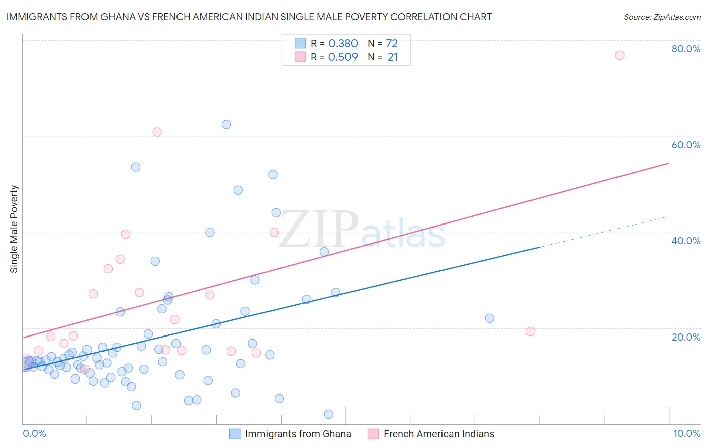 Immigrants from Ghana vs French American Indian Single Male Poverty