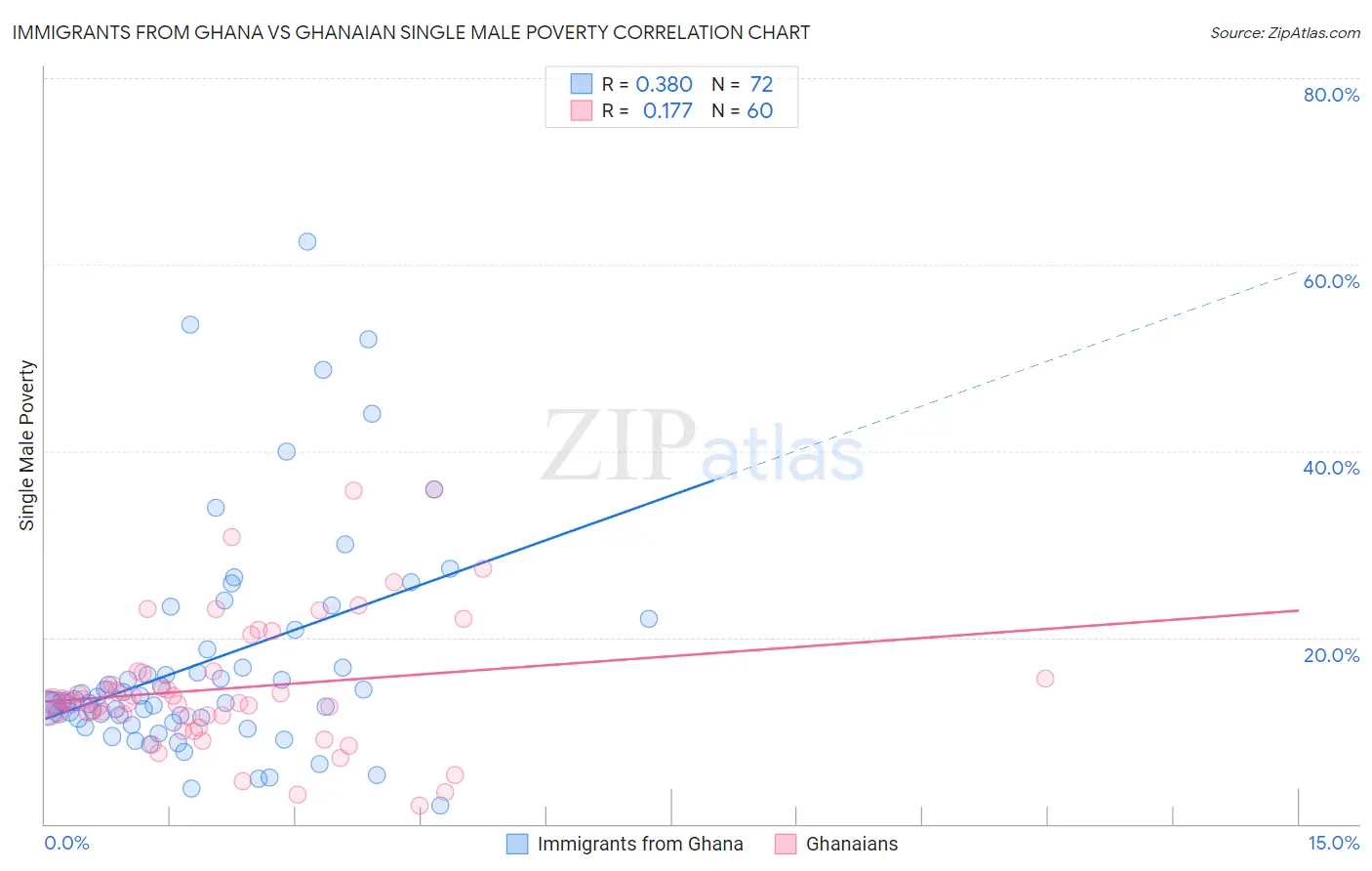 Immigrants from Ghana vs Ghanaian Single Male Poverty