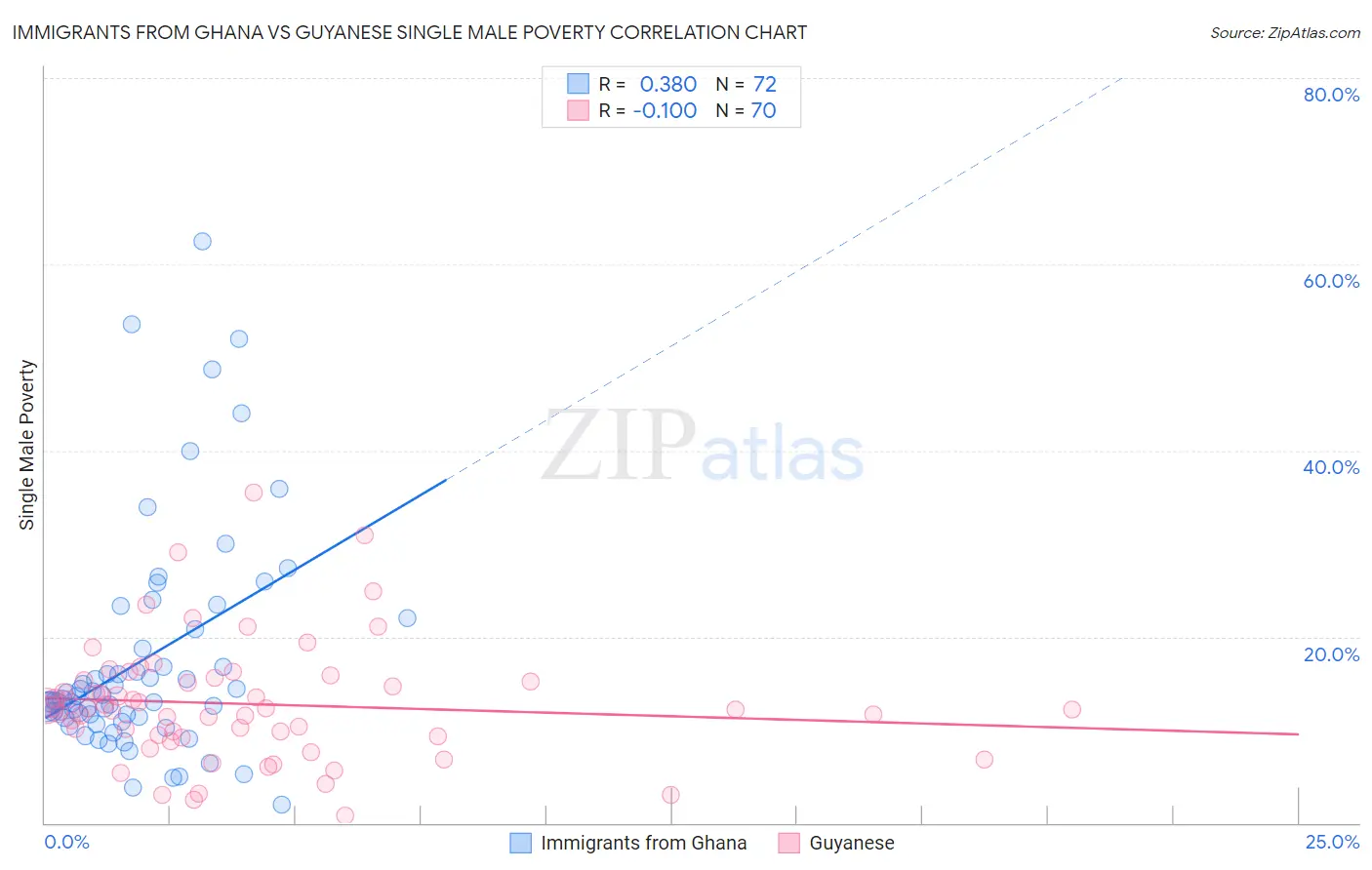 Immigrants from Ghana vs Guyanese Single Male Poverty