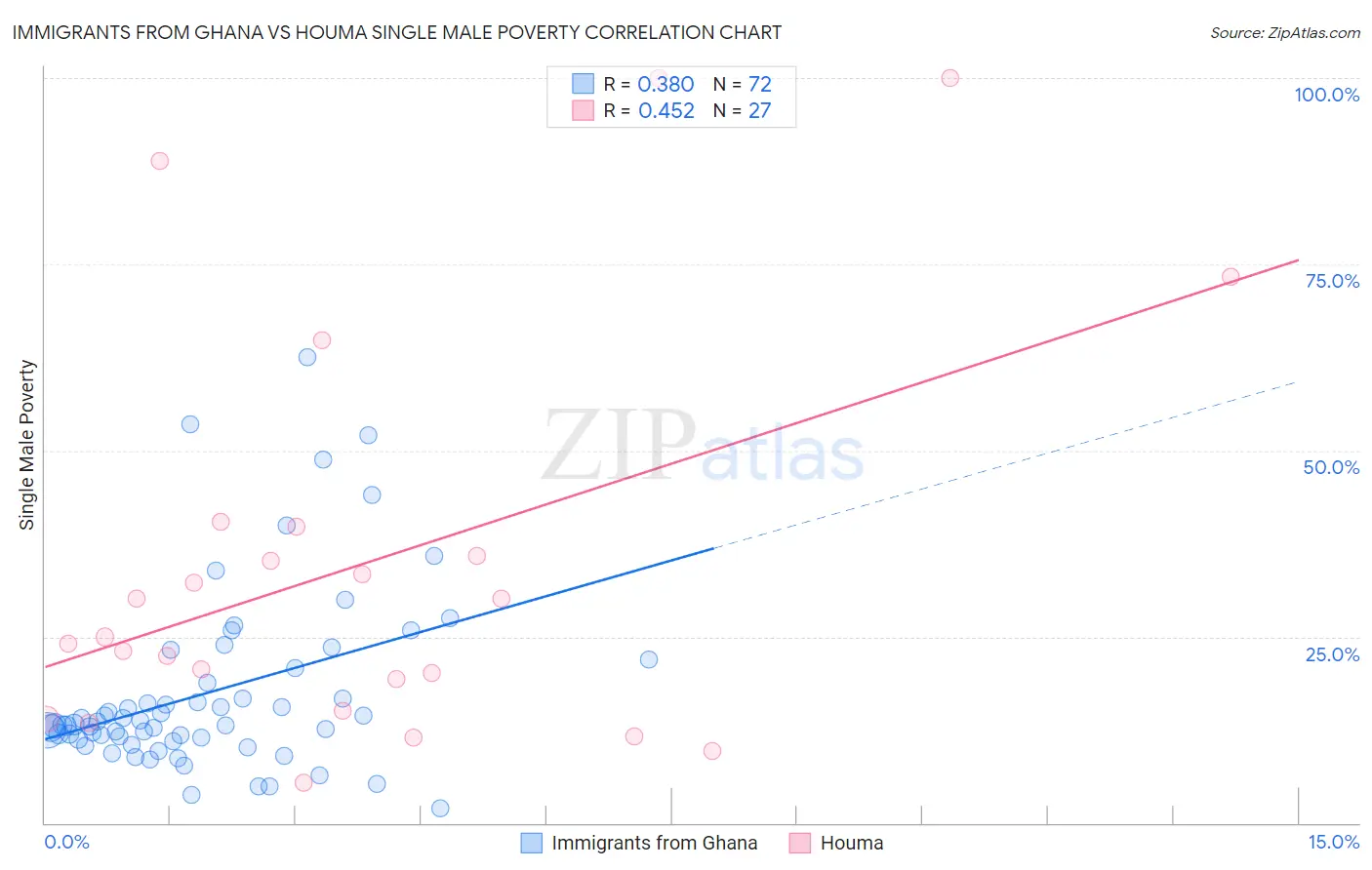Immigrants from Ghana vs Houma Single Male Poverty