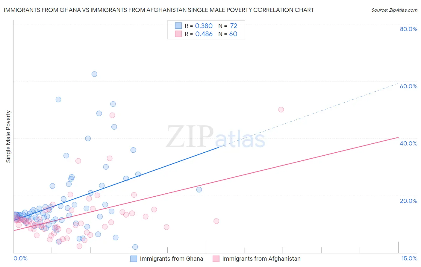 Immigrants from Ghana vs Immigrants from Afghanistan Single Male Poverty