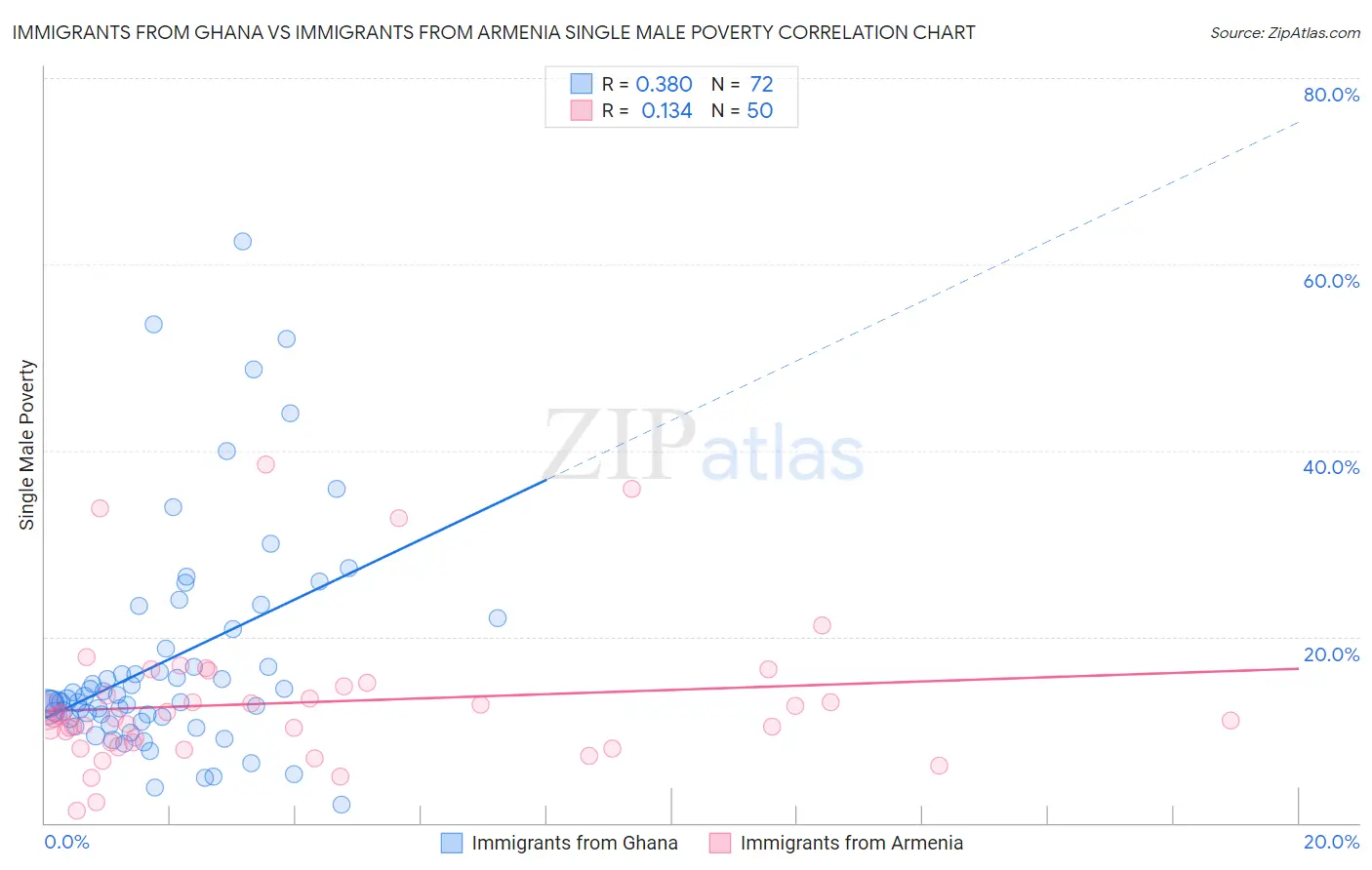 Immigrants from Ghana vs Immigrants from Armenia Single Male Poverty