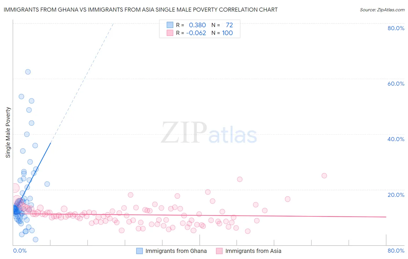 Immigrants from Ghana vs Immigrants from Asia Single Male Poverty
