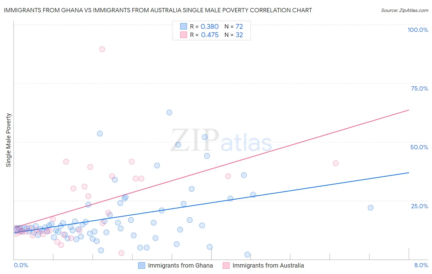 Immigrants from Ghana vs Immigrants from Australia Single Male Poverty