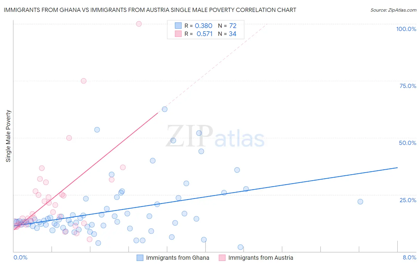 Immigrants from Ghana vs Immigrants from Austria Single Male Poverty