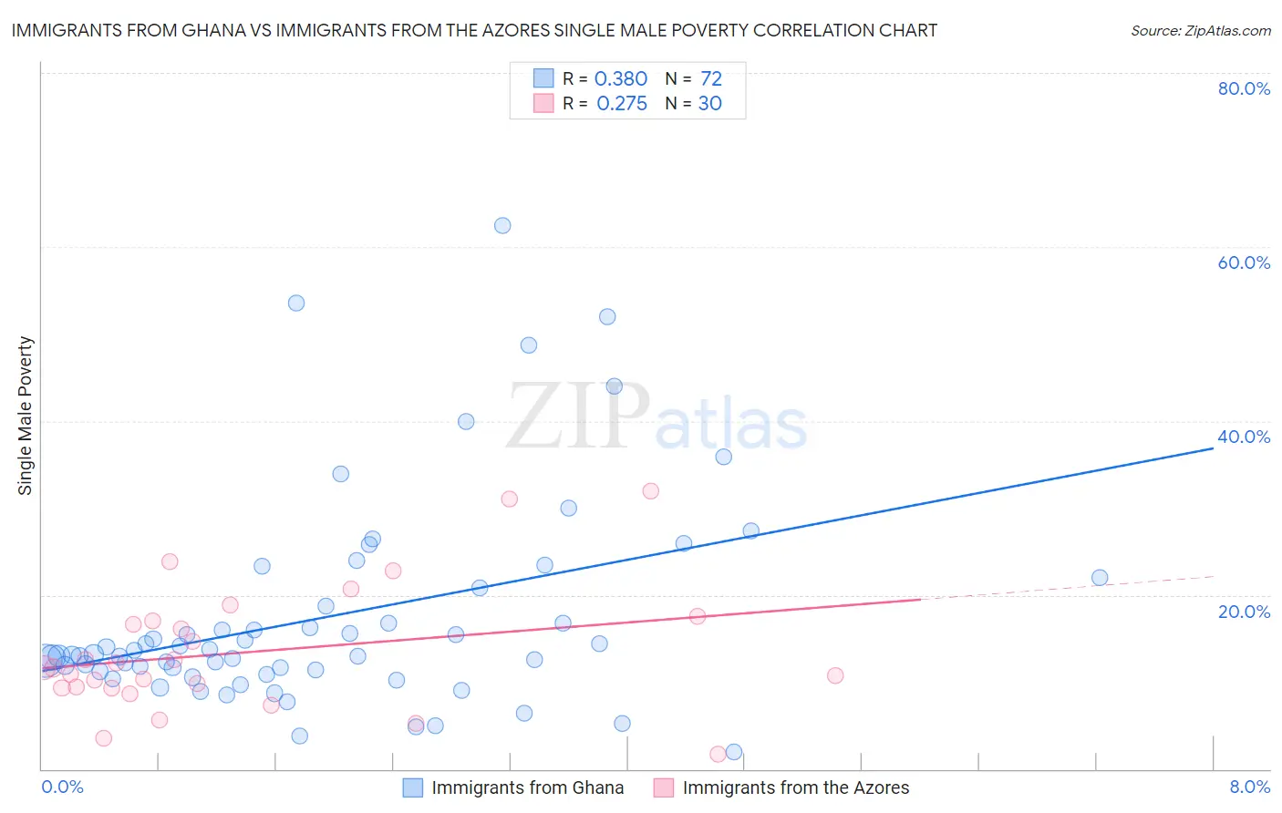 Immigrants from Ghana vs Immigrants from the Azores Single Male Poverty