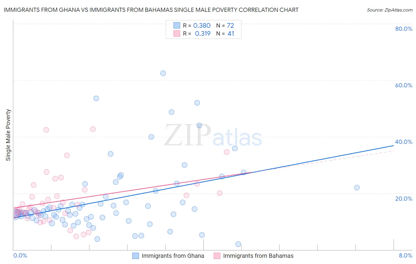 Immigrants from Ghana vs Immigrants from Bahamas Single Male Poverty