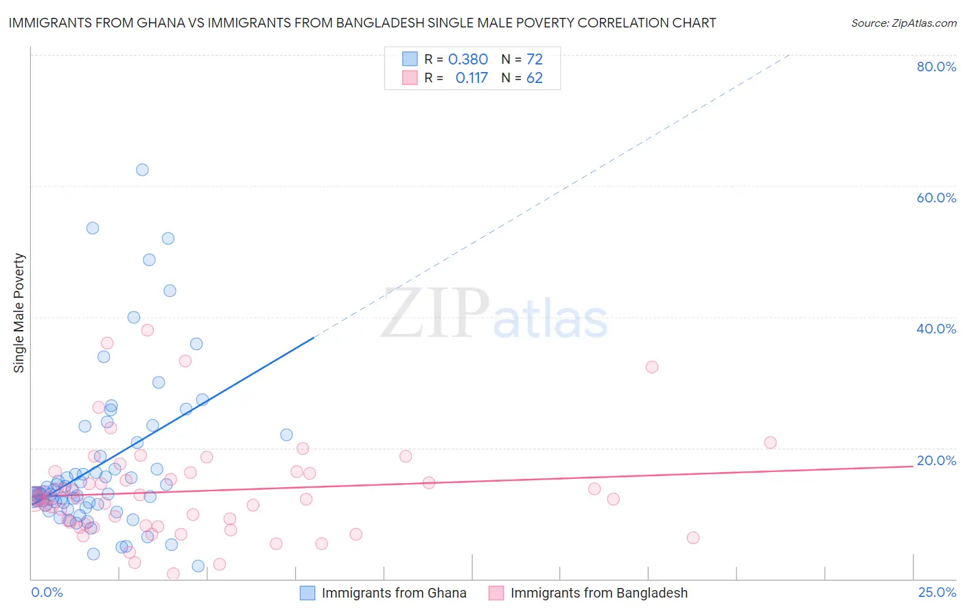 Immigrants from Ghana vs Immigrants from Bangladesh Single Male Poverty