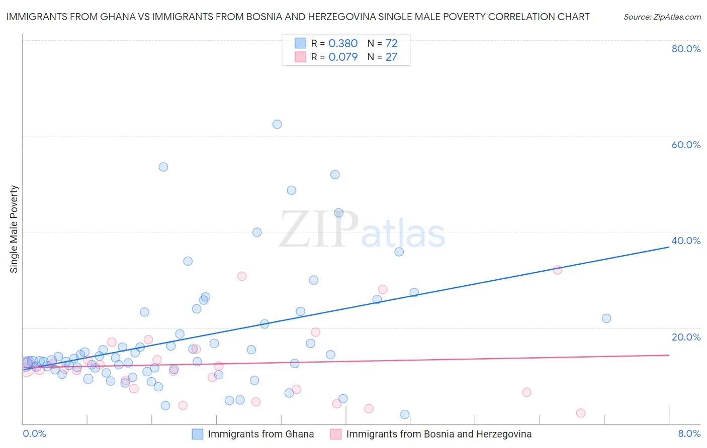 Immigrants from Ghana vs Immigrants from Bosnia and Herzegovina Single Male Poverty