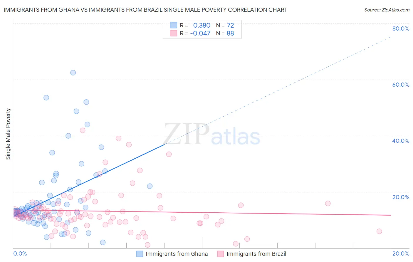 Immigrants from Ghana vs Immigrants from Brazil Single Male Poverty