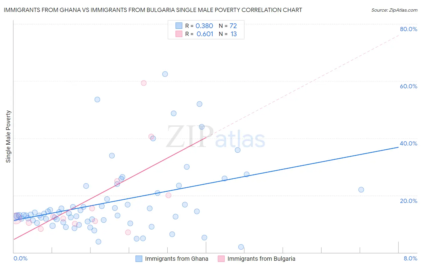 Immigrants from Ghana vs Immigrants from Bulgaria Single Male Poverty