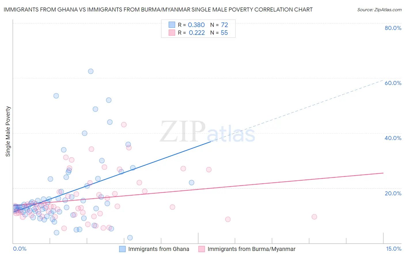 Immigrants from Ghana vs Immigrants from Burma/Myanmar Single Male Poverty