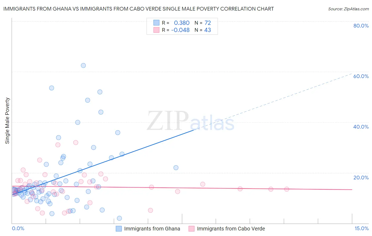 Immigrants from Ghana vs Immigrants from Cabo Verde Single Male Poverty