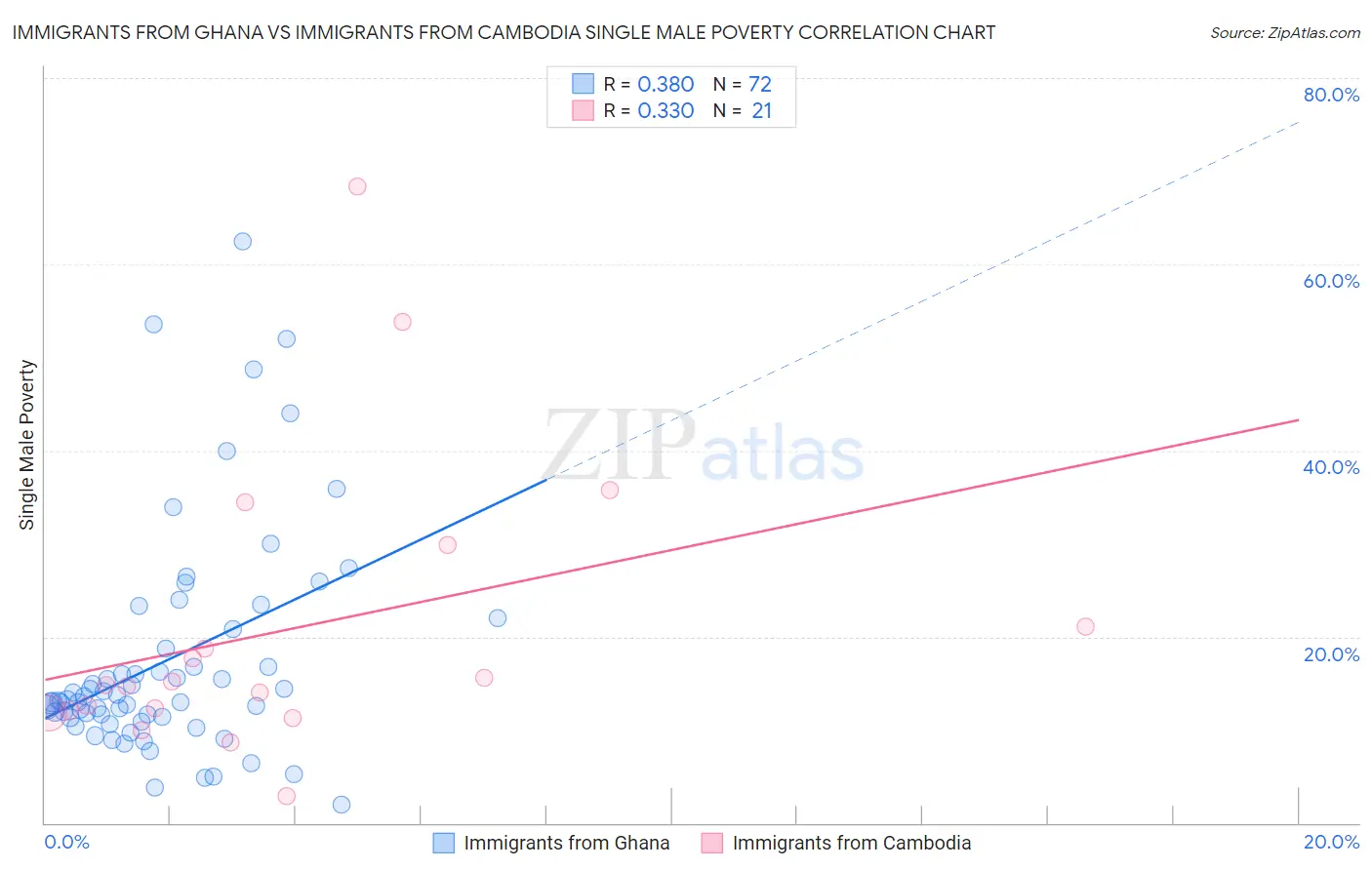 Immigrants from Ghana vs Immigrants from Cambodia Single Male Poverty