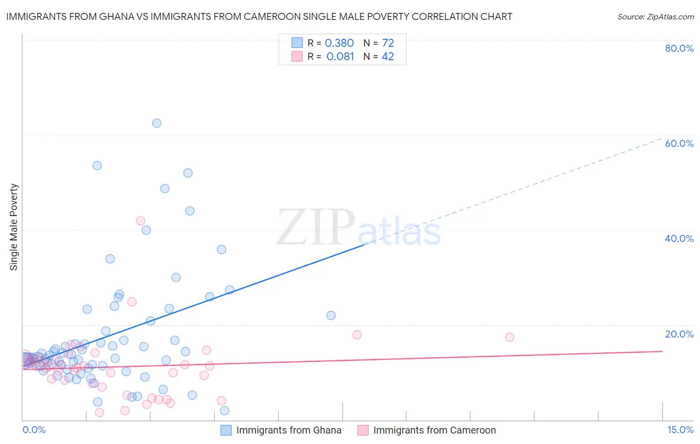 Immigrants from Ghana vs Immigrants from Cameroon Single Male Poverty