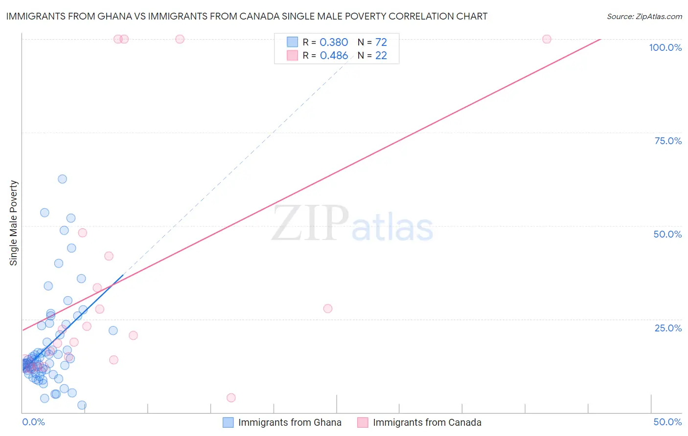Immigrants from Ghana vs Immigrants from Canada Single Male Poverty