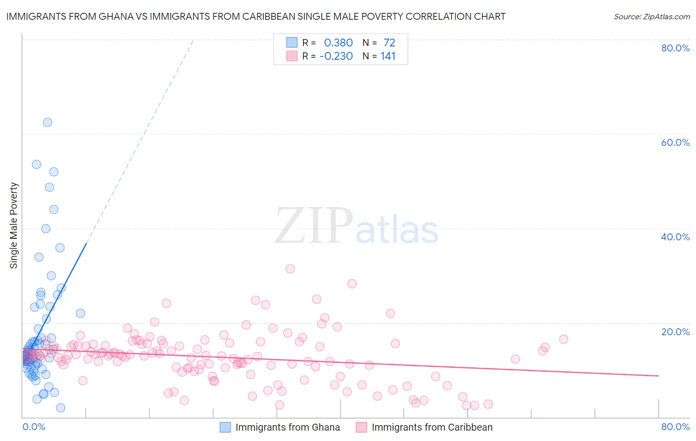 Immigrants from Ghana vs Immigrants from Caribbean Single Male Poverty