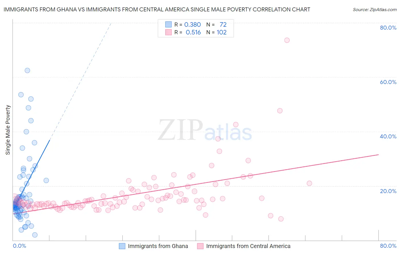 Immigrants from Ghana vs Immigrants from Central America Single Male Poverty