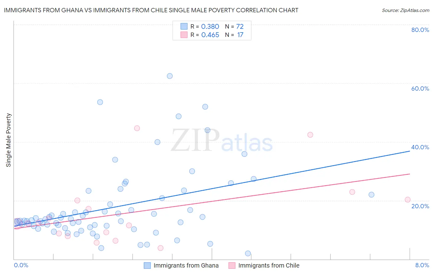 Immigrants from Ghana vs Immigrants from Chile Single Male Poverty