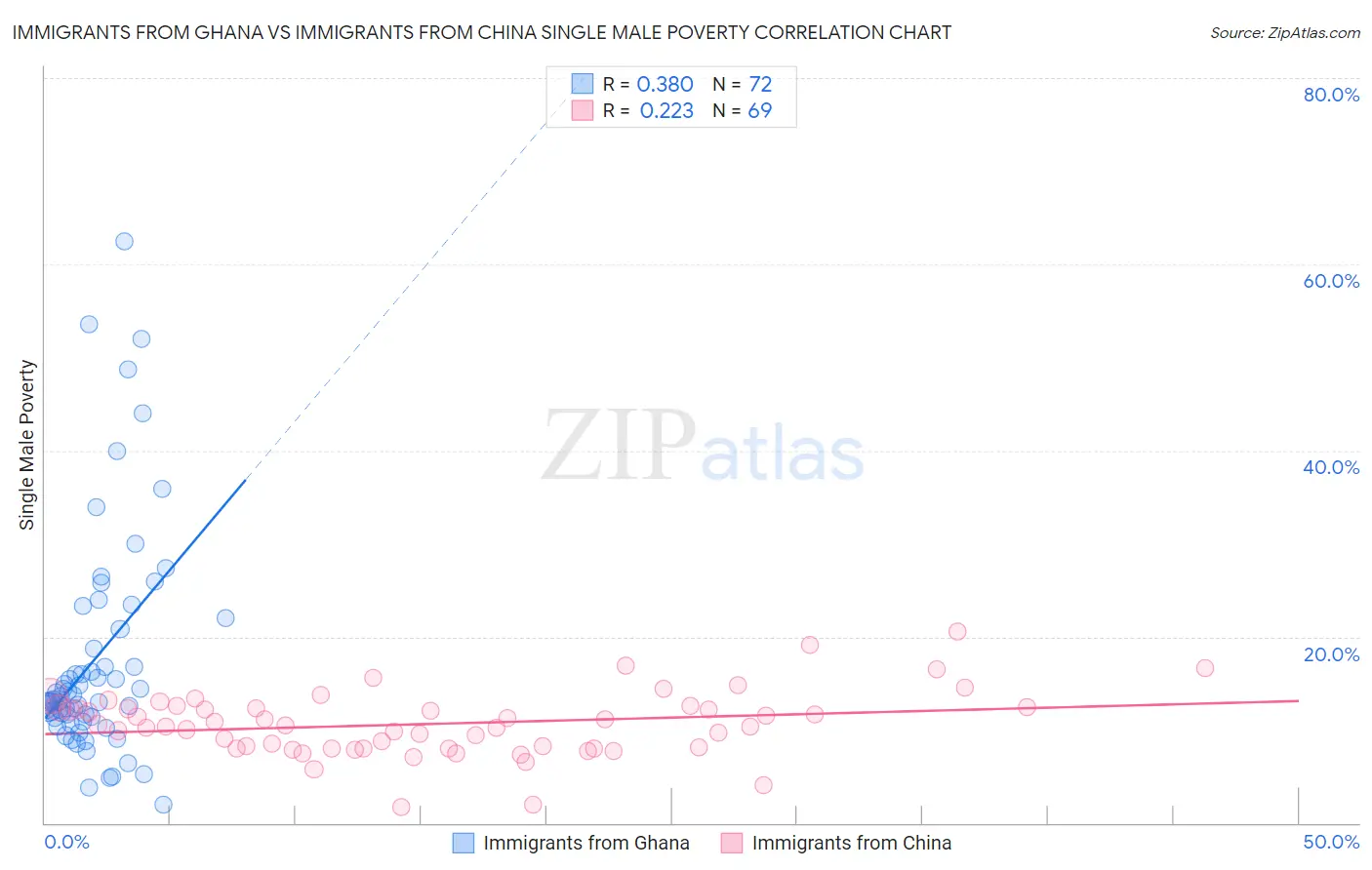 Immigrants from Ghana vs Immigrants from China Single Male Poverty