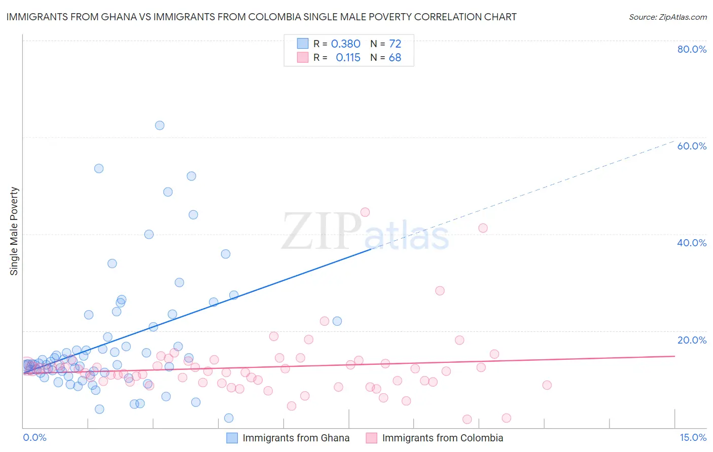 Immigrants from Ghana vs Immigrants from Colombia Single Male Poverty