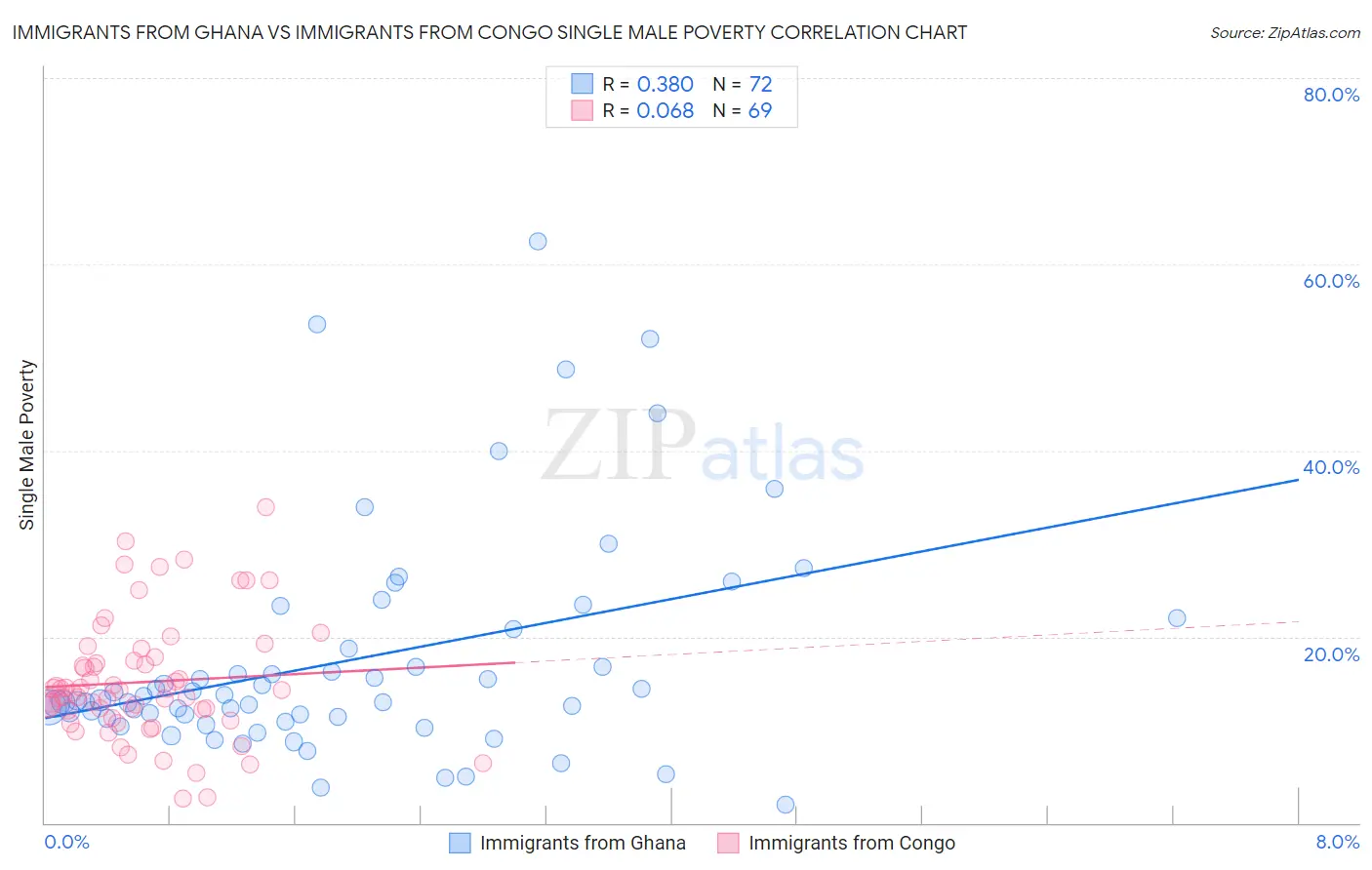 Immigrants from Ghana vs Immigrants from Congo Single Male Poverty