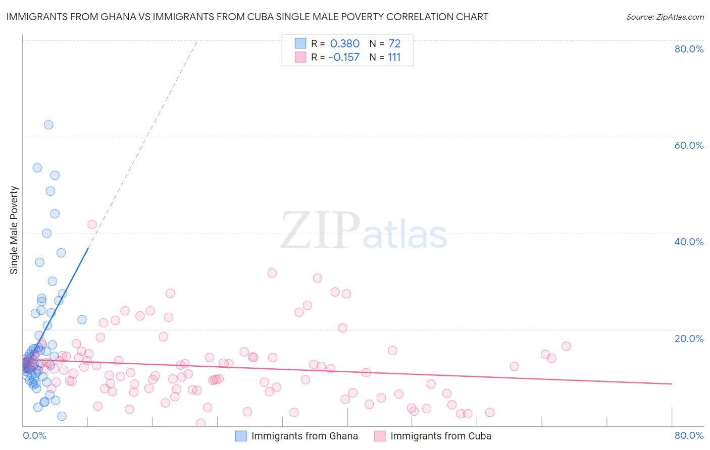 Immigrants from Ghana vs Immigrants from Cuba Single Male Poverty