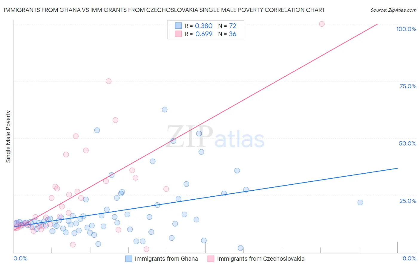 Immigrants from Ghana vs Immigrants from Czechoslovakia Single Male Poverty