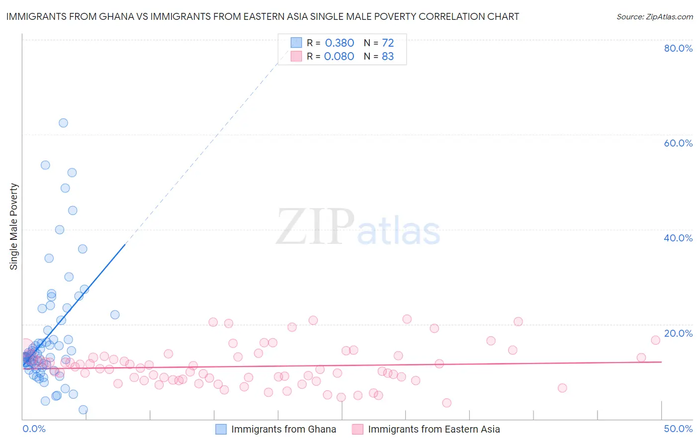Immigrants from Ghana vs Immigrants from Eastern Asia Single Male Poverty