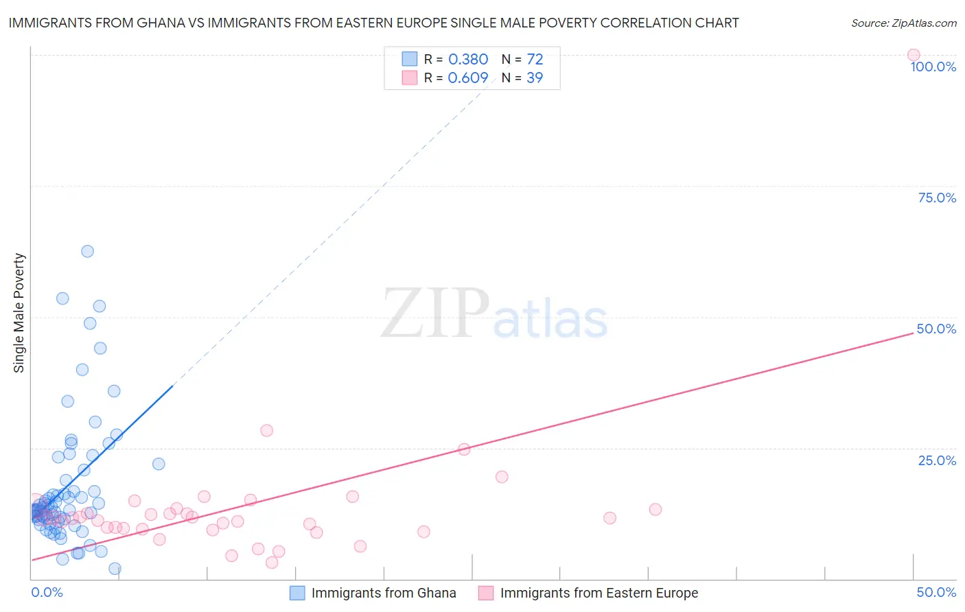 Immigrants from Ghana vs Immigrants from Eastern Europe Single Male Poverty