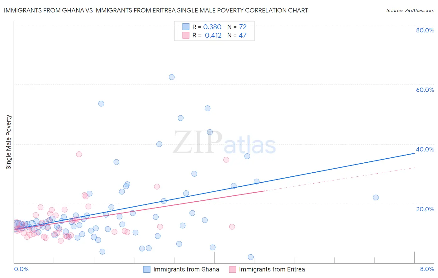 Immigrants from Ghana vs Immigrants from Eritrea Single Male Poverty